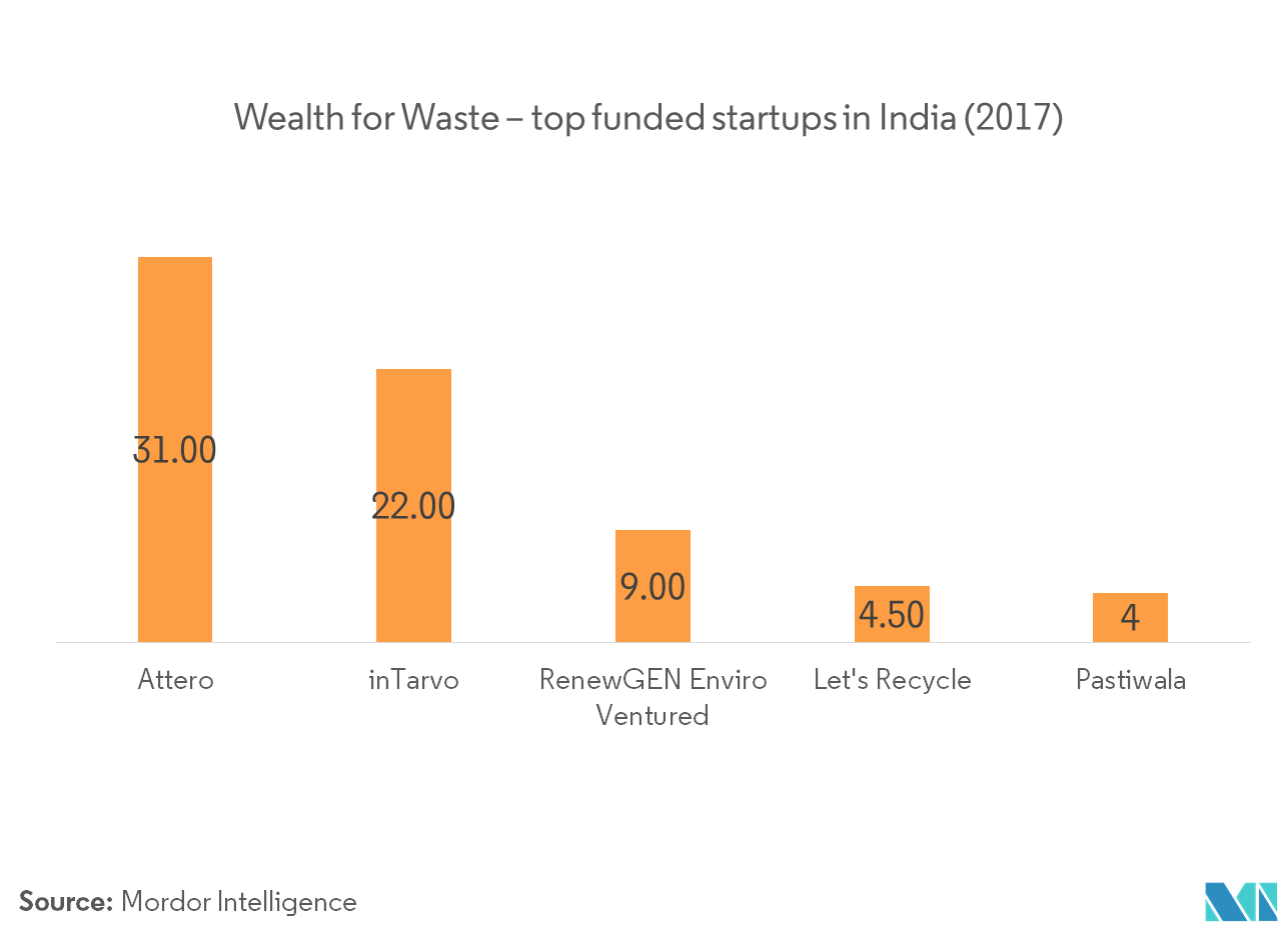 インド廃棄物管理市場 トレンド インドの廃棄物管理市場Wealth for Waste-インドで資金調達した新興企業トップ(2017年)
